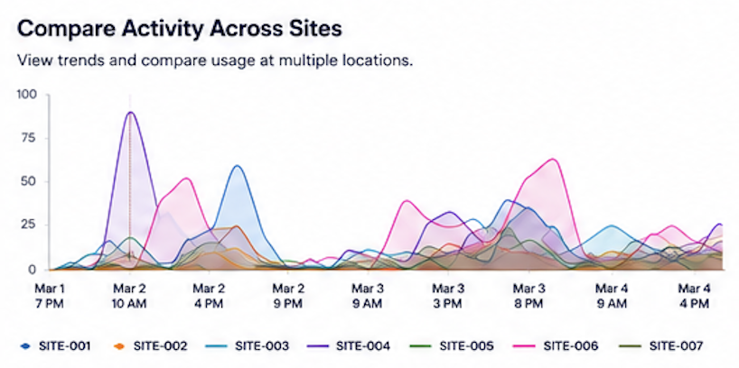 Real-time analytics dashboard comparing activity trends across multiple sites